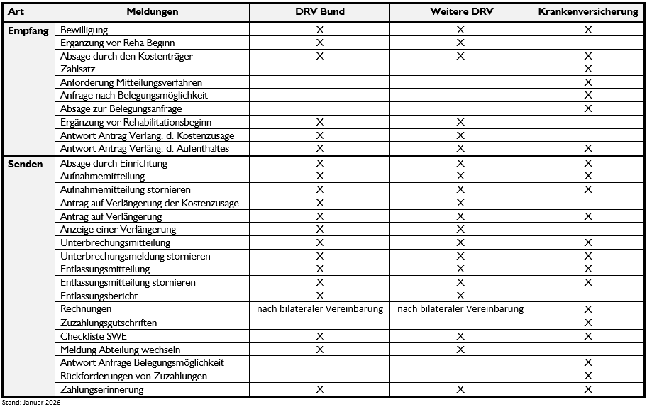 NEU 2026 Tabelle Infothek Meldungstypen pro Leistungsträgerart-20260216-112242.png