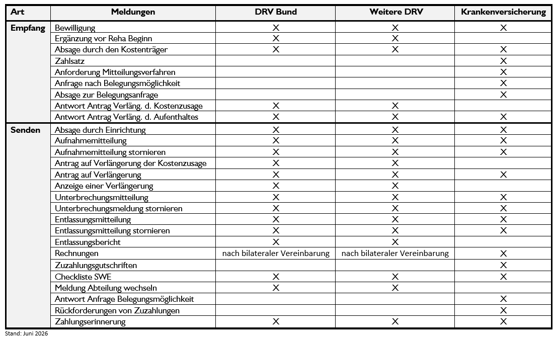 NEU 2026_1 Tabelle Infothek Meldungstypen pro Leistungsträgerart.png